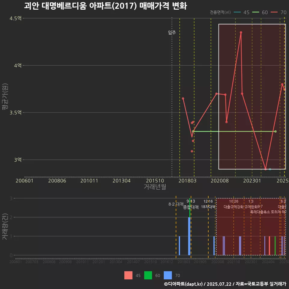 괴안 대명베르디움 아파트(2017) 매매가격 변화