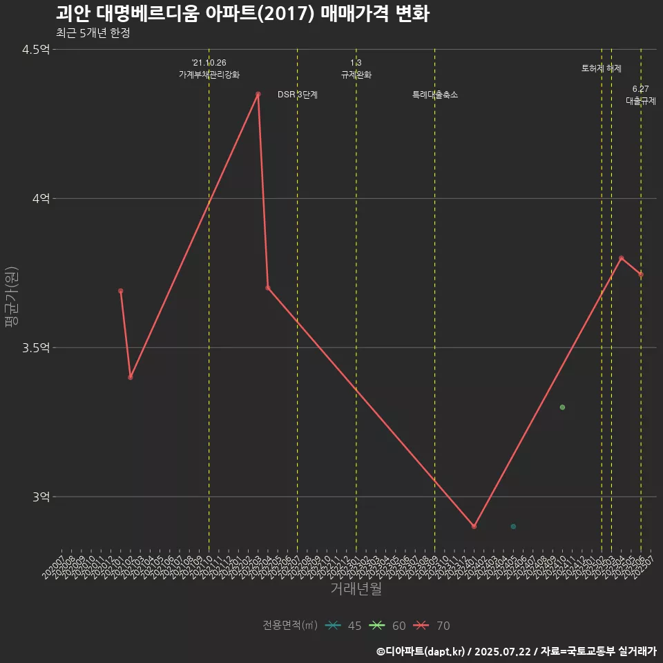 괴안 대명베르디움 아파트(2017) 매매가격 변화