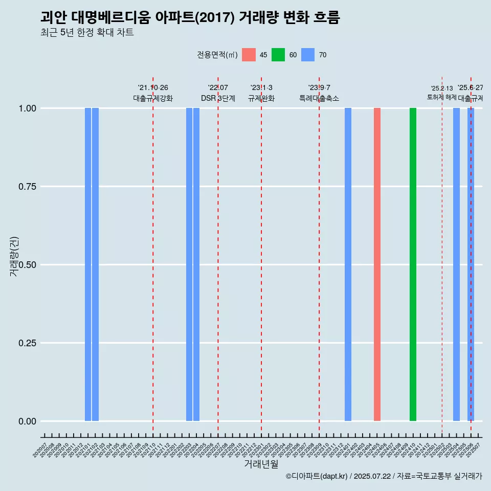 괴안 대명베르디움 아파트(2017) 거래량 변화 흐름