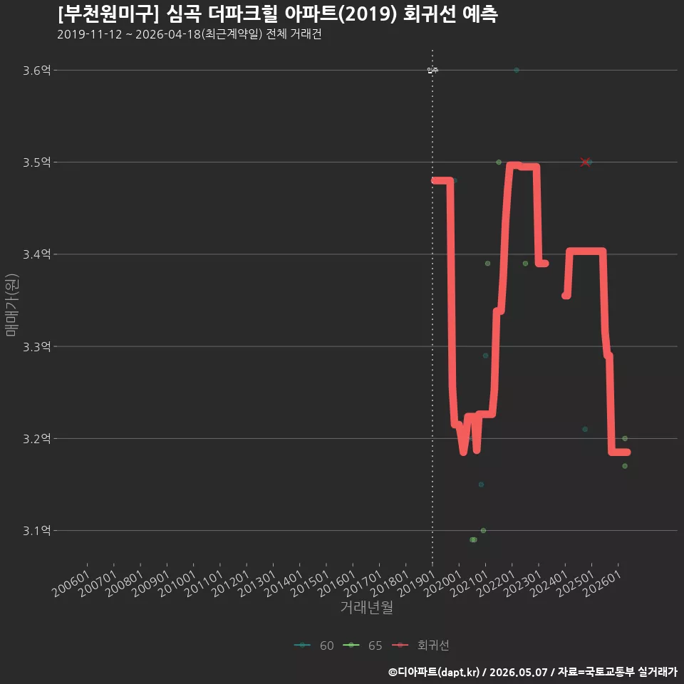 [부천원미구] 심곡 더파크힐 아파트(2019) 회귀선 예측