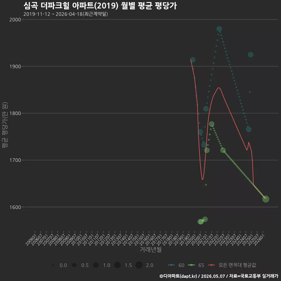 심곡 더파크힐 아파트(2019) 월별 평균 평당가
