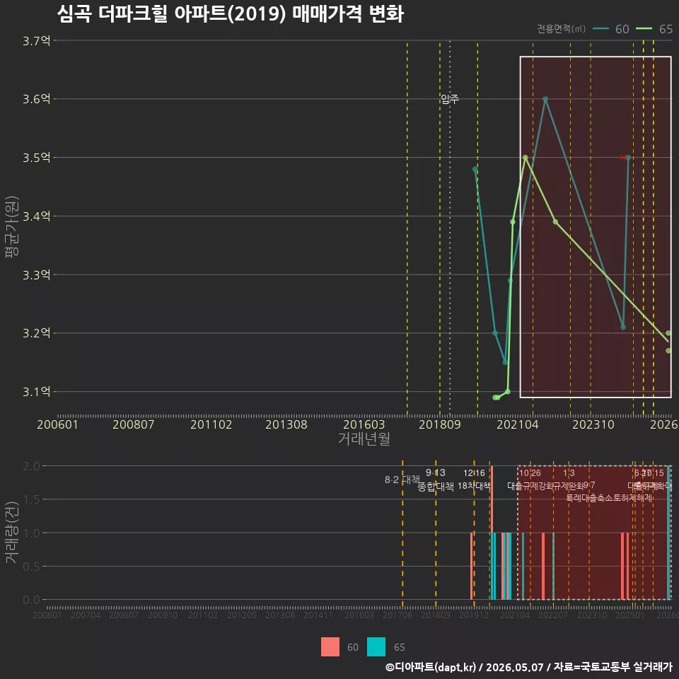 심곡 더파크힐 아파트(2019) 매매가격 변화