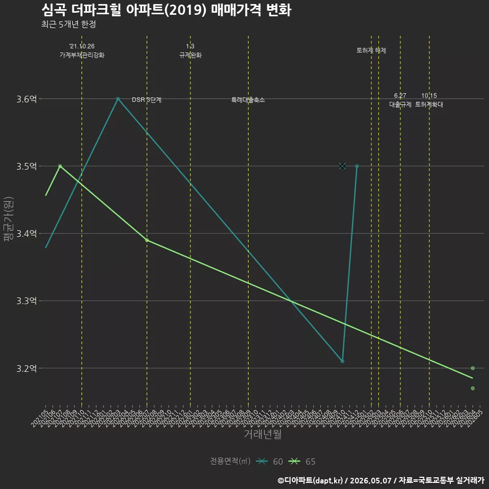 심곡 더파크힐 아파트(2019) 매매가격 변화
