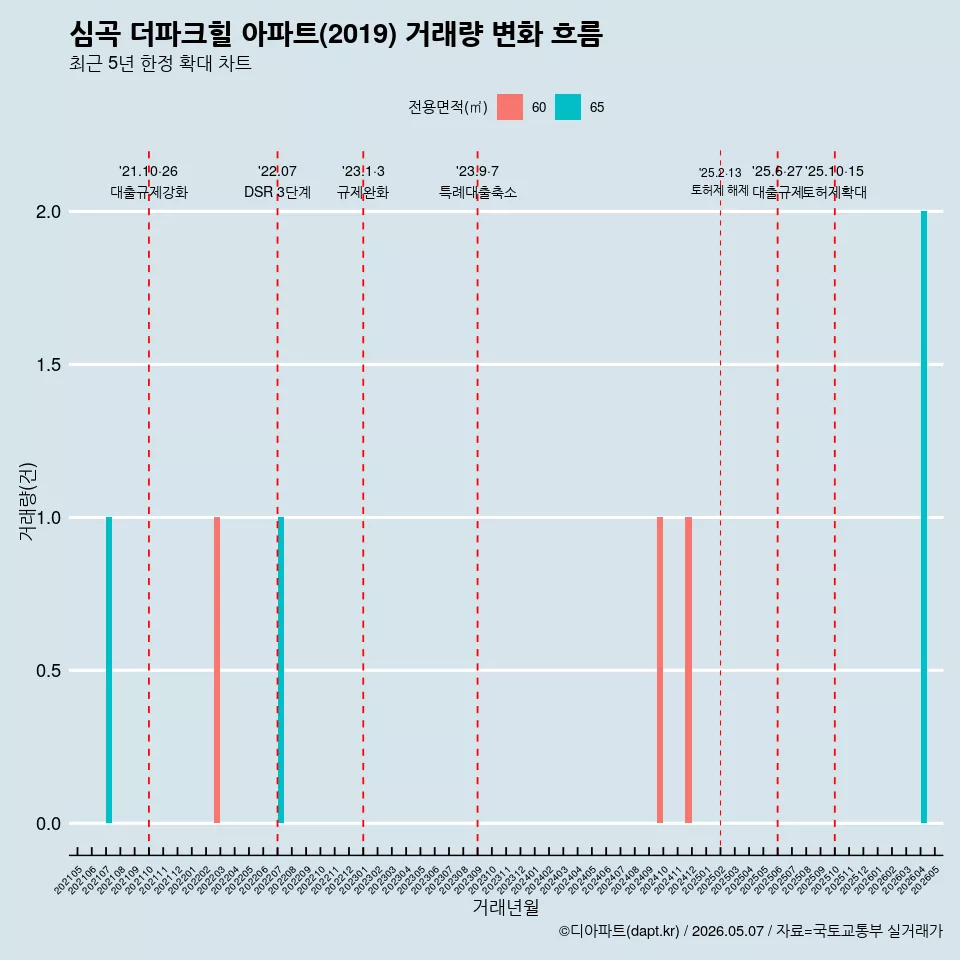 심곡 더파크힐 아파트(2019) 거래량 변화 흐름