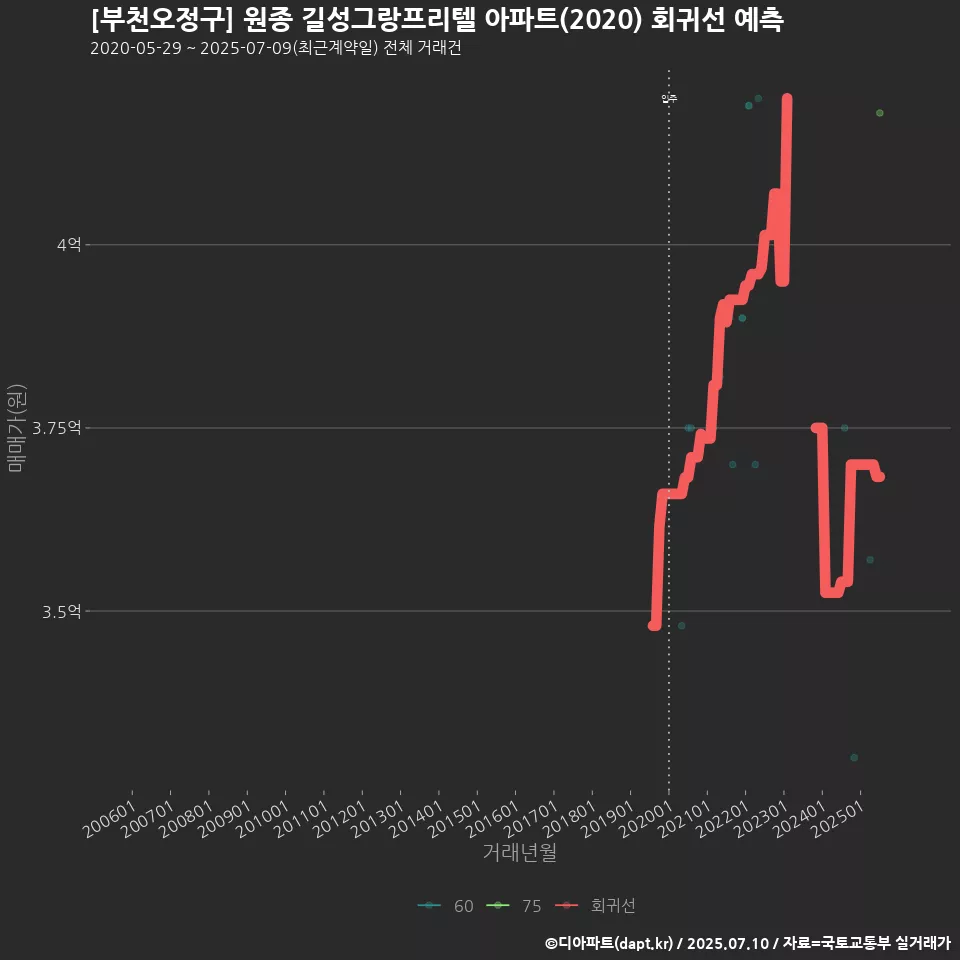 [부천오정구] 원종 길성그랑프리텔 아파트(2020) 회귀선 예측