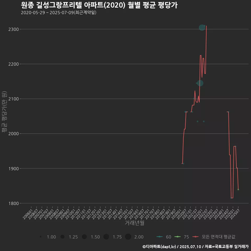원종 길성그랑프리텔 아파트(2020) 월별 평균 평당가