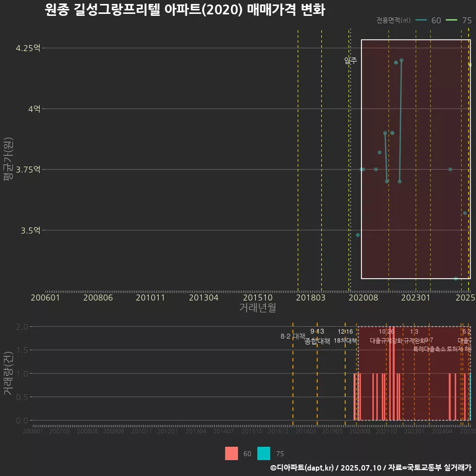 원종 길성그랑프리텔 아파트(2020) 매매가격 변화