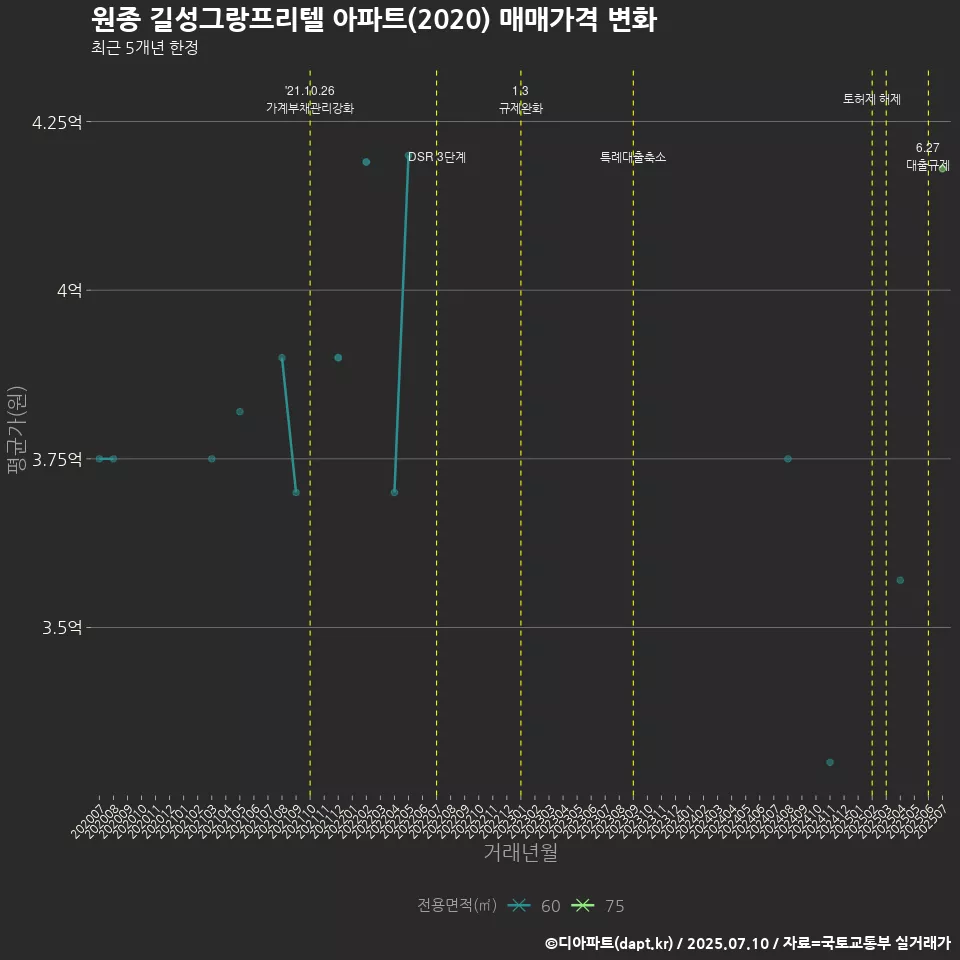 원종 길성그랑프리텔 아파트(2020) 매매가격 변화