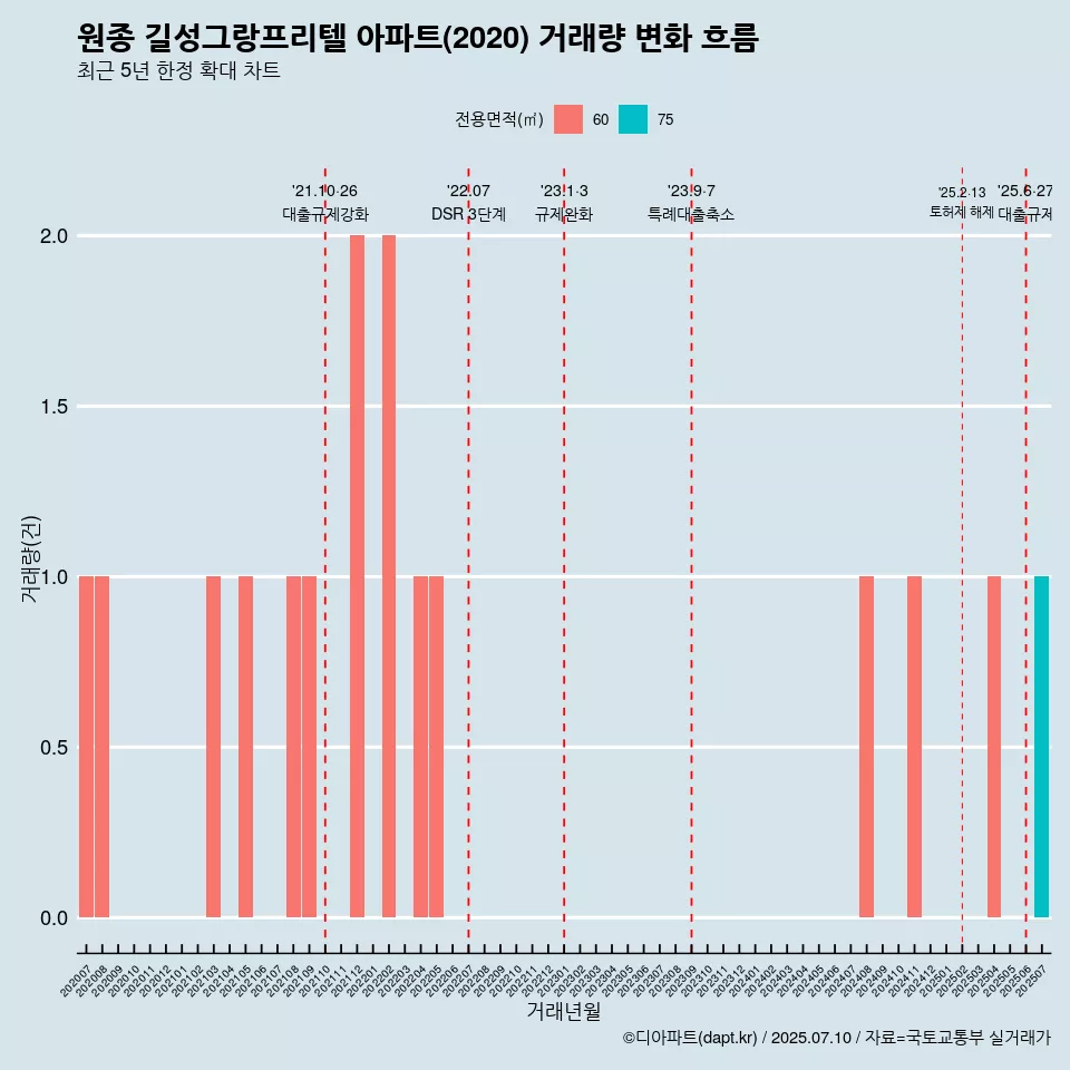 원종 길성그랑프리텔 아파트(2020) 거래량 변화 흐름
