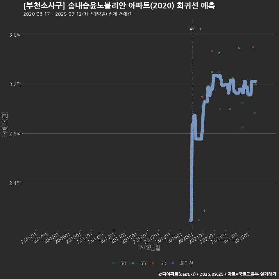 [부천소사구] 송내승윤노블리안 아파트(2020) 회귀선 예측