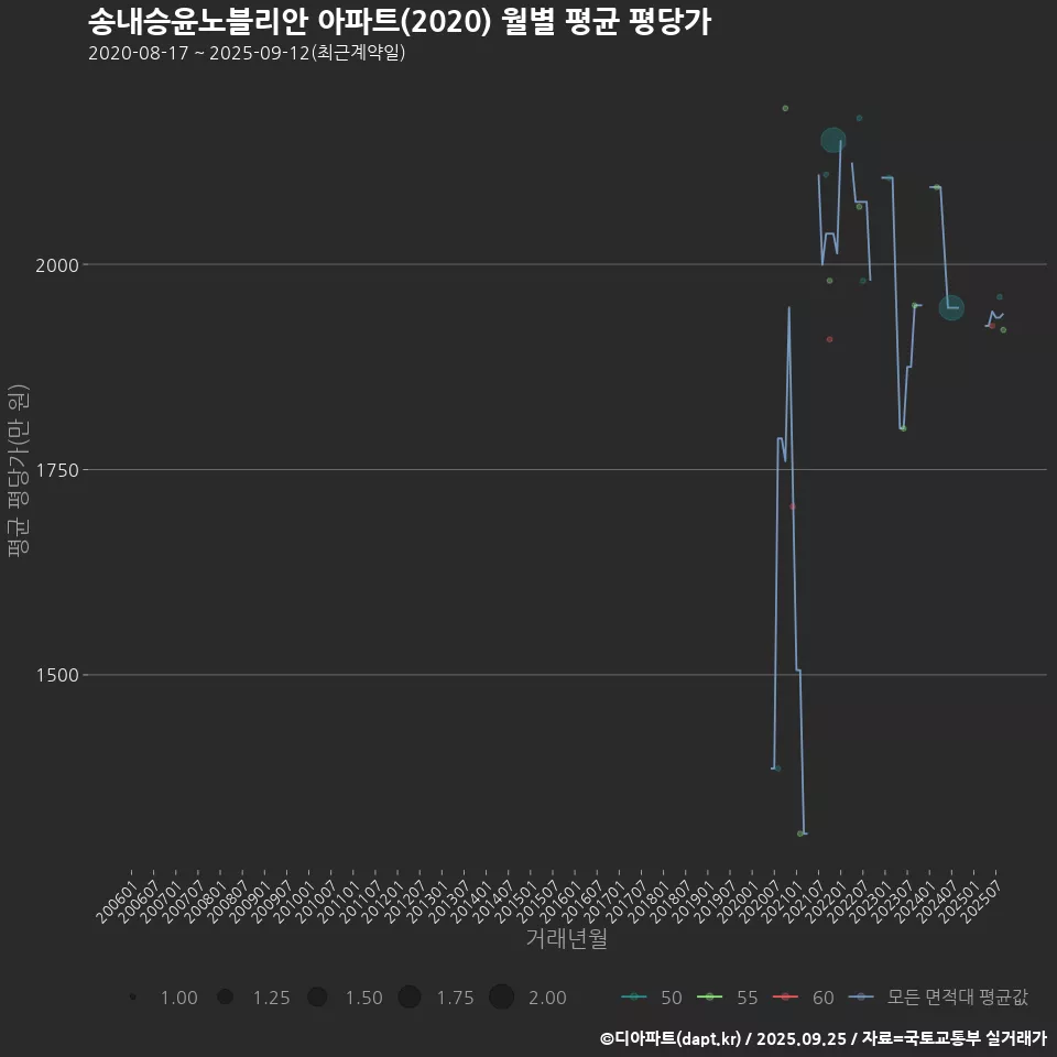 송내승윤노블리안 아파트(2020) 월별 평균 평당가