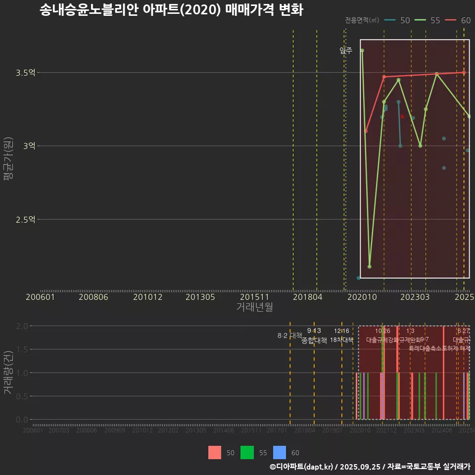 송내승윤노블리안 아파트(2020) 매매가격 변화