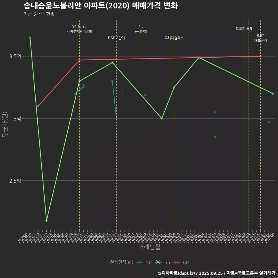송내승윤노블리안 아파트(2020) 매매가격 변화