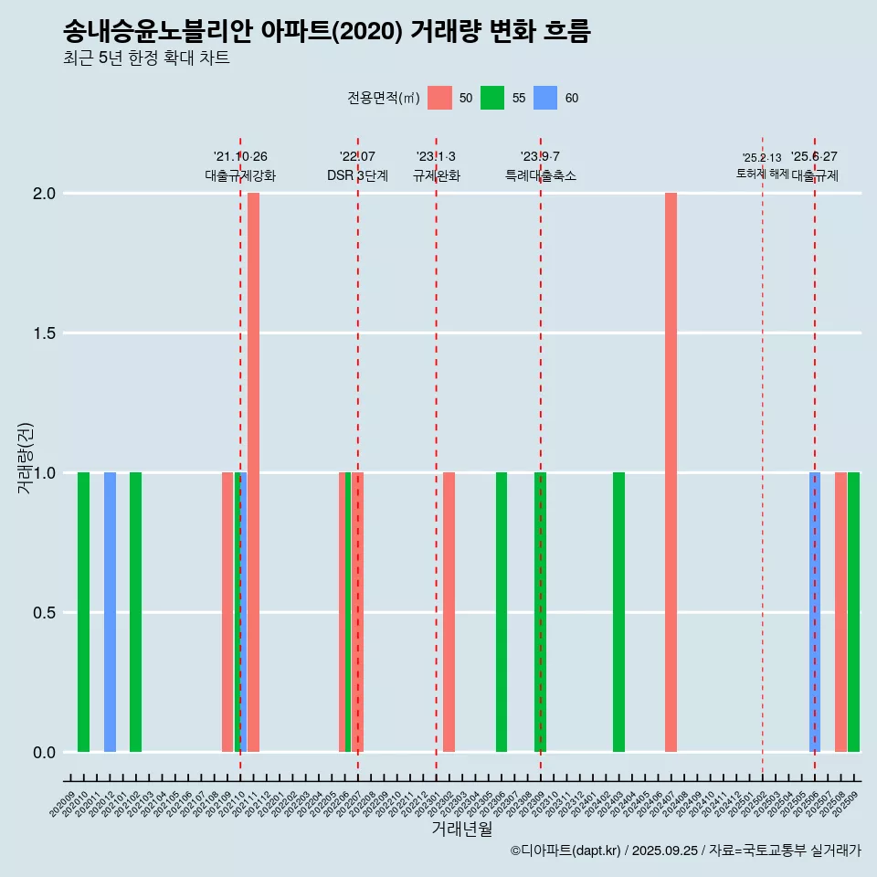 송내승윤노블리안 아파트(2020) 거래량 변화 흐름