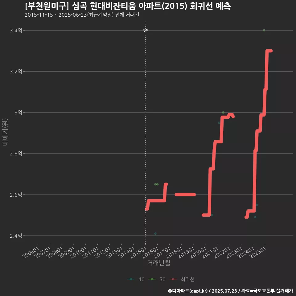 [부천원미구] 심곡 현대비잔티움 아파트(2015) 회귀선 예측