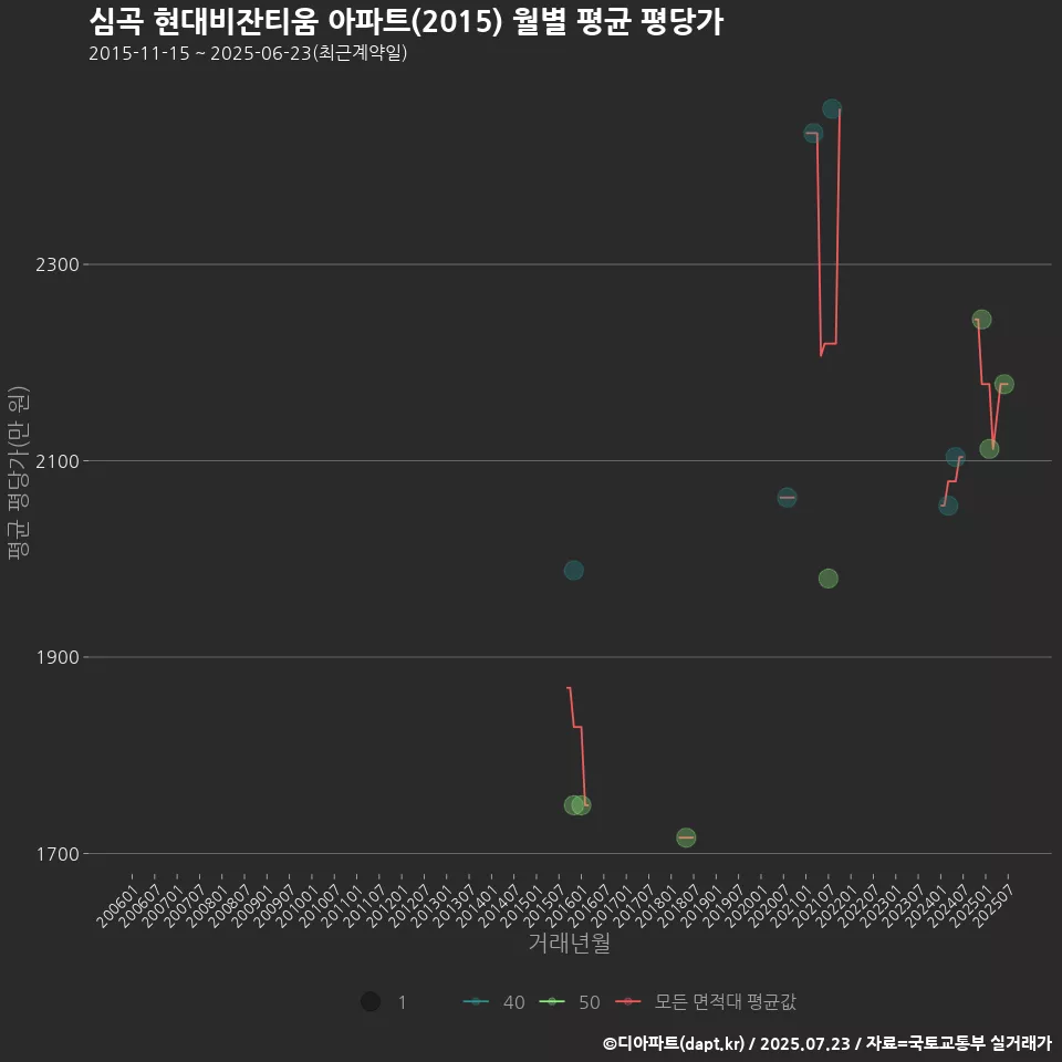 심곡 현대비잔티움 아파트(2015) 월별 평균 평당가
