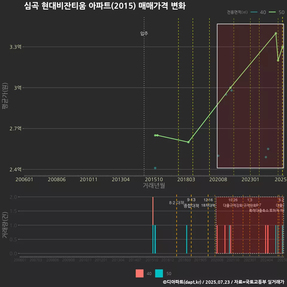 심곡 현대비잔티움 아파트(2015) 매매가격 변화