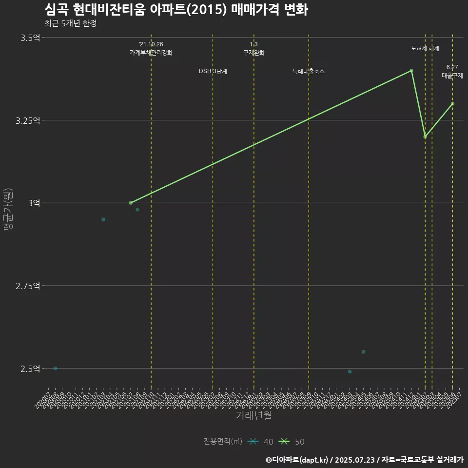 심곡 현대비잔티움 아파트(2015) 매매가격 변화
