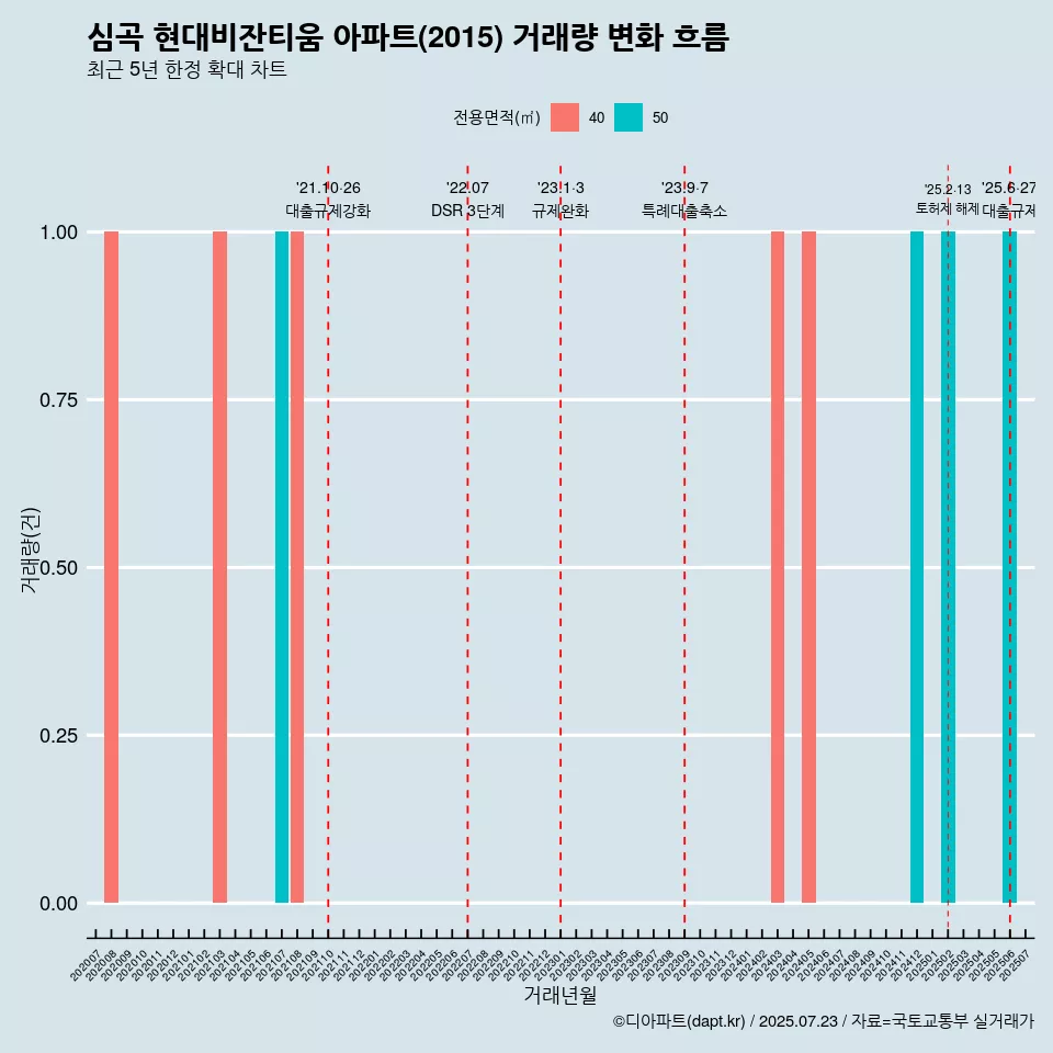 심곡 현대비잔티움 아파트(2015) 거래량 변화 흐름