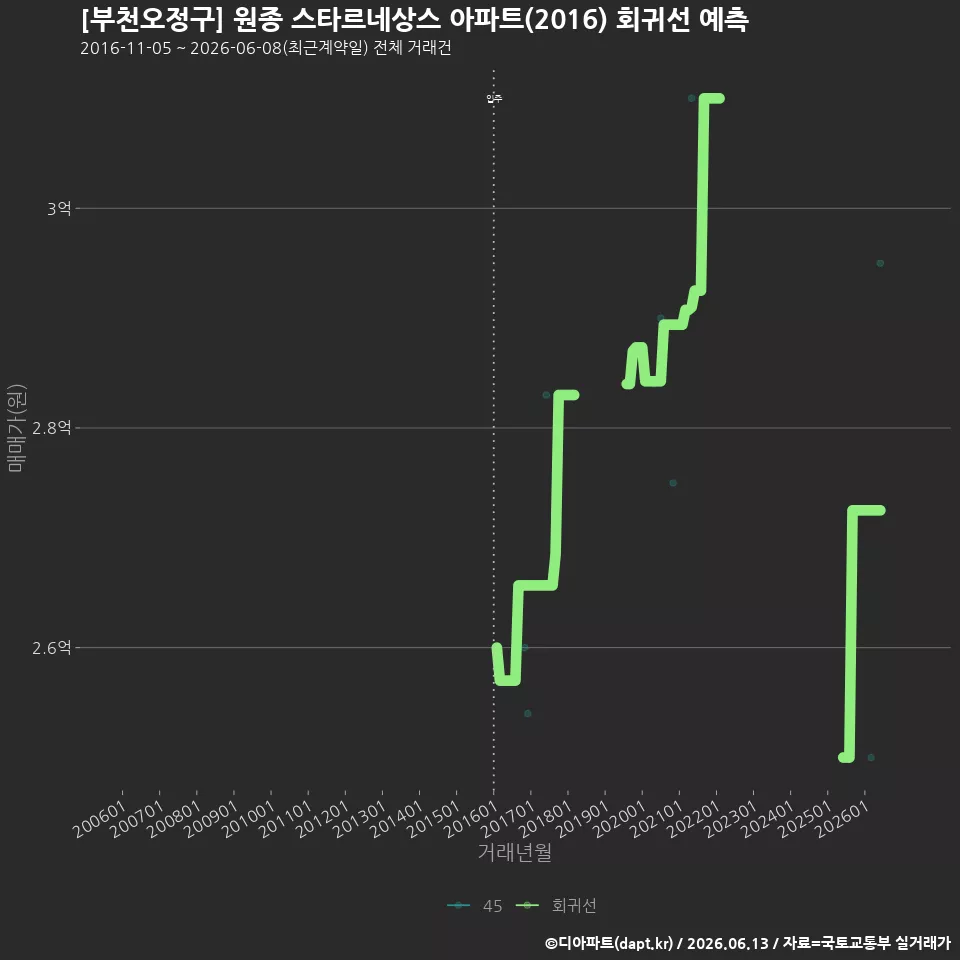 [부천오정구] 원종 스타르네상스 아파트(2016) 회귀선 예측