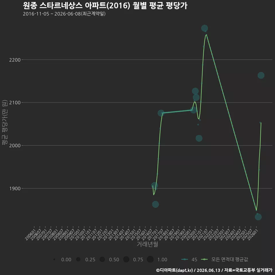 원종 스타르네상스 아파트(2016) 월별 평균 평당가