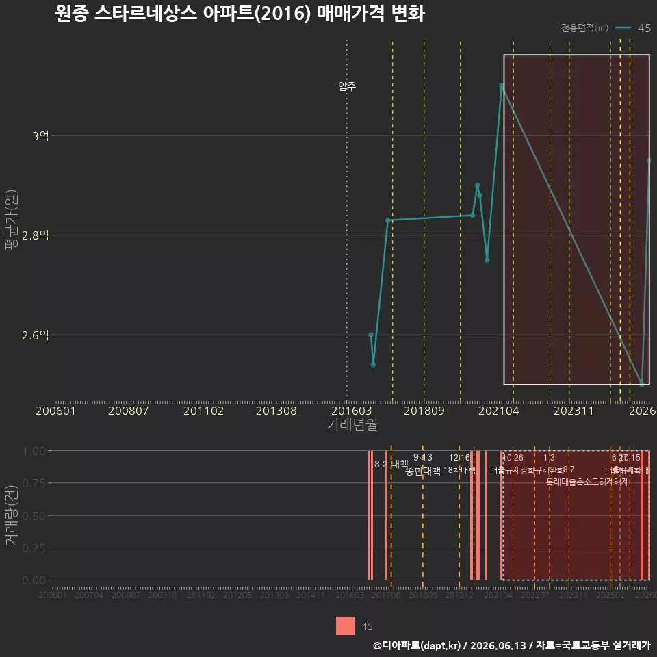 원종 스타르네상스 아파트(2016) 매매가격 변화