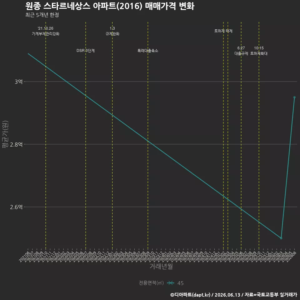 원종 스타르네상스 아파트(2016) 매매가격 변화