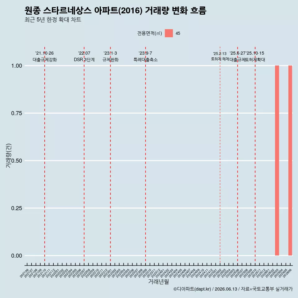 원종 스타르네상스 아파트(2016) 거래량 변화 흐름