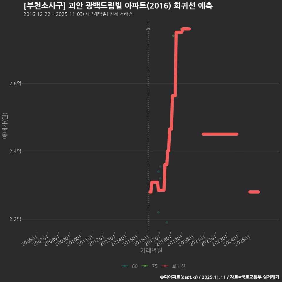 [부천소사구] 괴안 광백드림빌 아파트(2016) 회귀선 예측