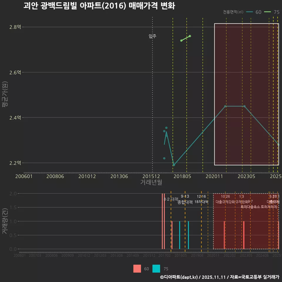 괴안 광백드림빌 아파트(2016) 매매가격 변화