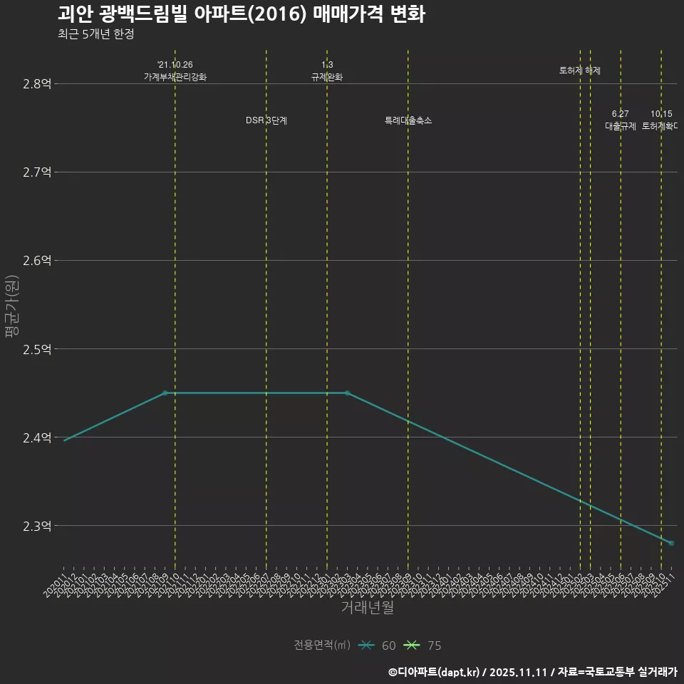 괴안 광백드림빌 아파트(2016) 매매가격 변화