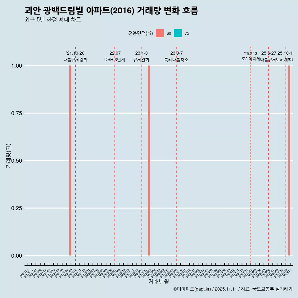 괴안 광백드림빌 아파트(2016) 거래량 변화 흐름