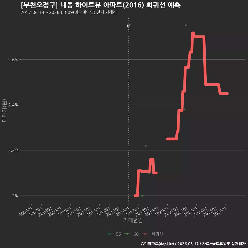 [부천오정구] 내동 하이트뷰 아파트(2016) 회귀선 예측