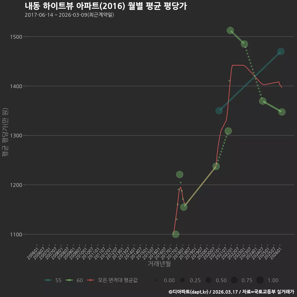 내동 하이트뷰 아파트(2016) 월별 평균 평당가