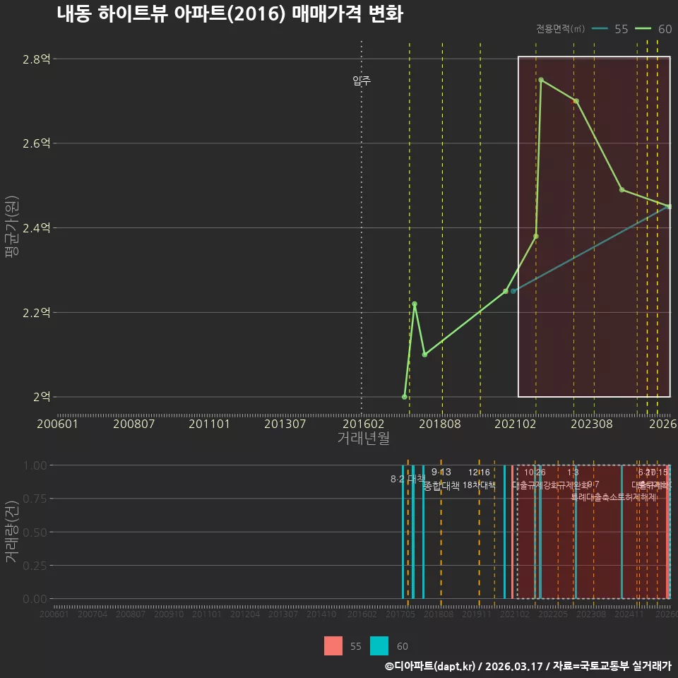 내동 하이트뷰 아파트(2016) 매매가격 변화