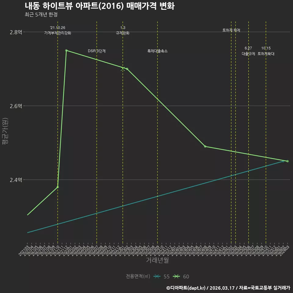 내동 하이트뷰 아파트(2016) 매매가격 변화