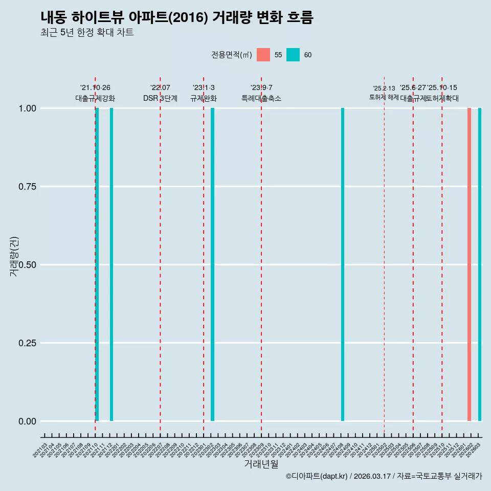 내동 하이트뷰 아파트(2016) 거래량 변화 흐름