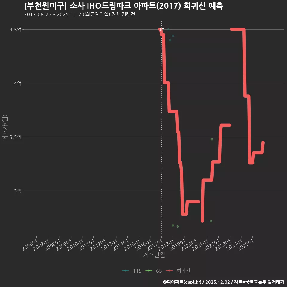 [부천원미구] 소사 IHO드림파크 아파트(2017) 회귀선 예측
