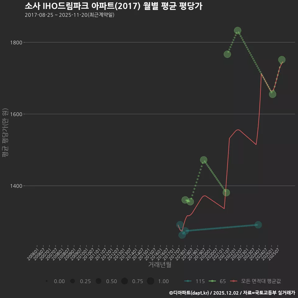 소사 IHO드림파크 아파트(2017) 월별 평균 평당가