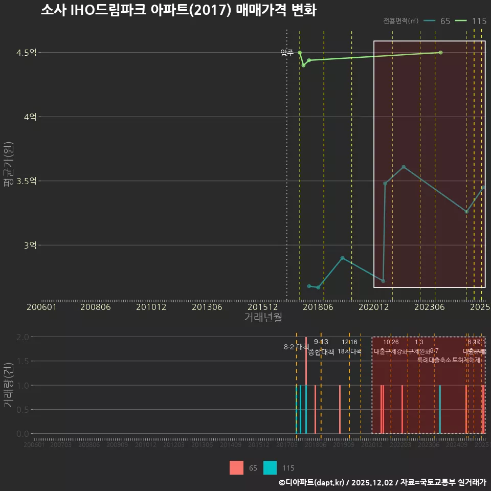 소사 IHO드림파크 아파트(2017) 매매가격 변화