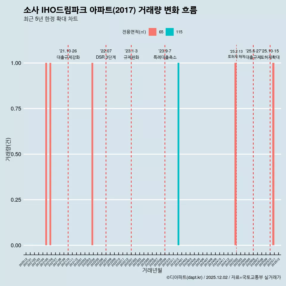 소사 IHO드림파크 아파트(2017) 거래량 변화 흐름