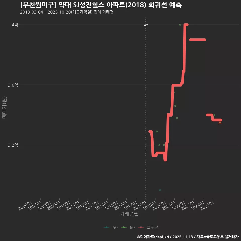 [부천원미구] 약대 SJ성진힐스 아파트(2018) 회귀선 예측