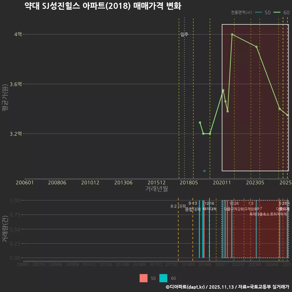 약대 SJ성진힐스 아파트(2018) 매매가격 변화