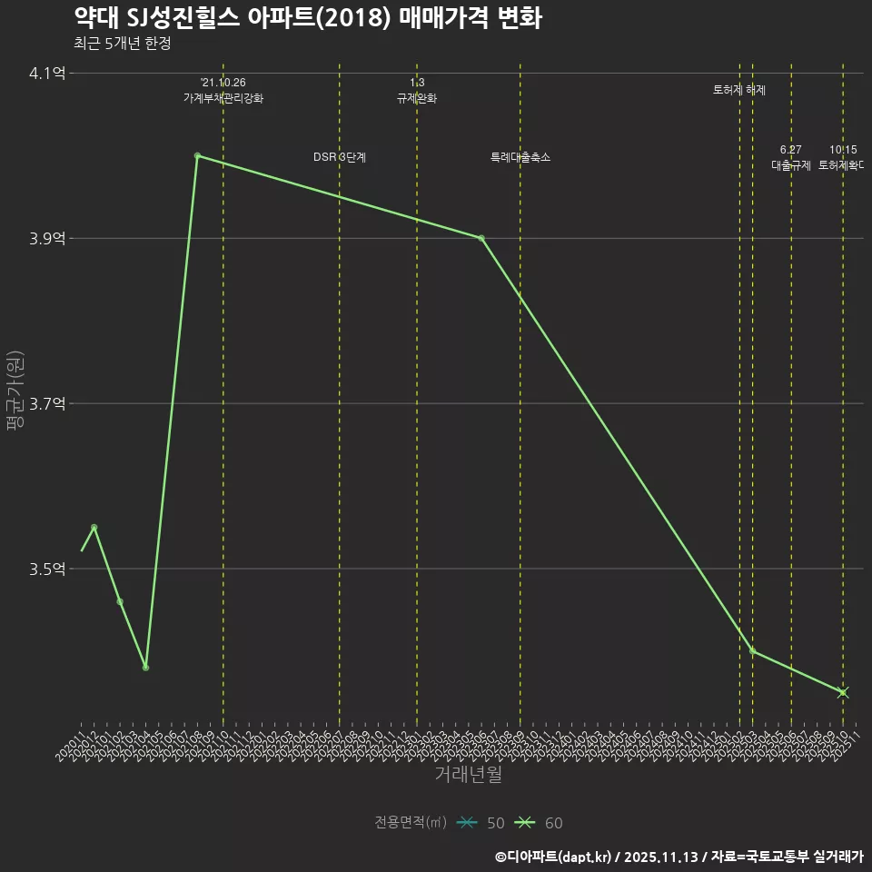 약대 SJ성진힐스 아파트(2018) 매매가격 변화