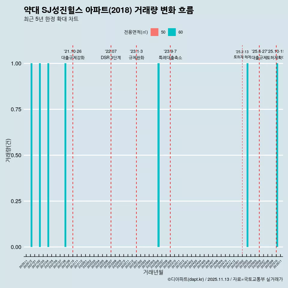 약대 SJ성진힐스 아파트(2018) 거래량 변화 흐름