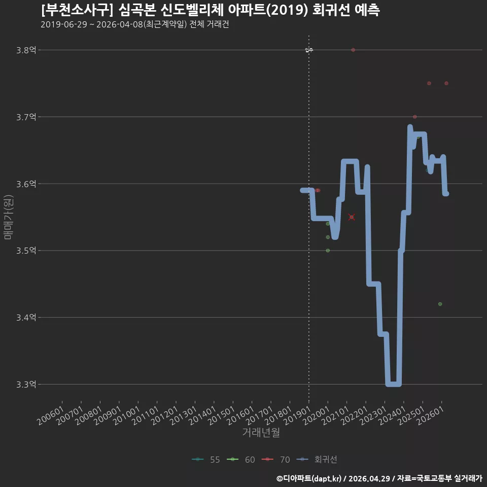 [부천소사구] 심곡본 신도벨리체 아파트(2019) 회귀선 예측