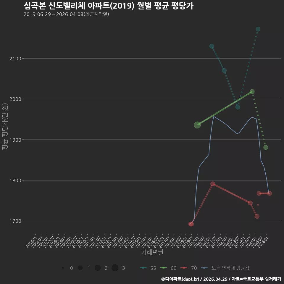 심곡본 신도벨리체 아파트(2019) 월별 평균 평당가