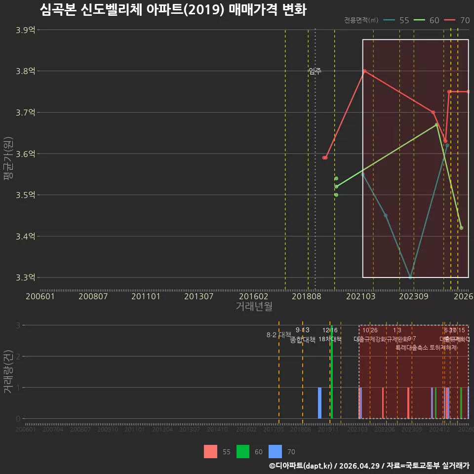 심곡본 신도벨리체 아파트(2019) 매매가격 변화