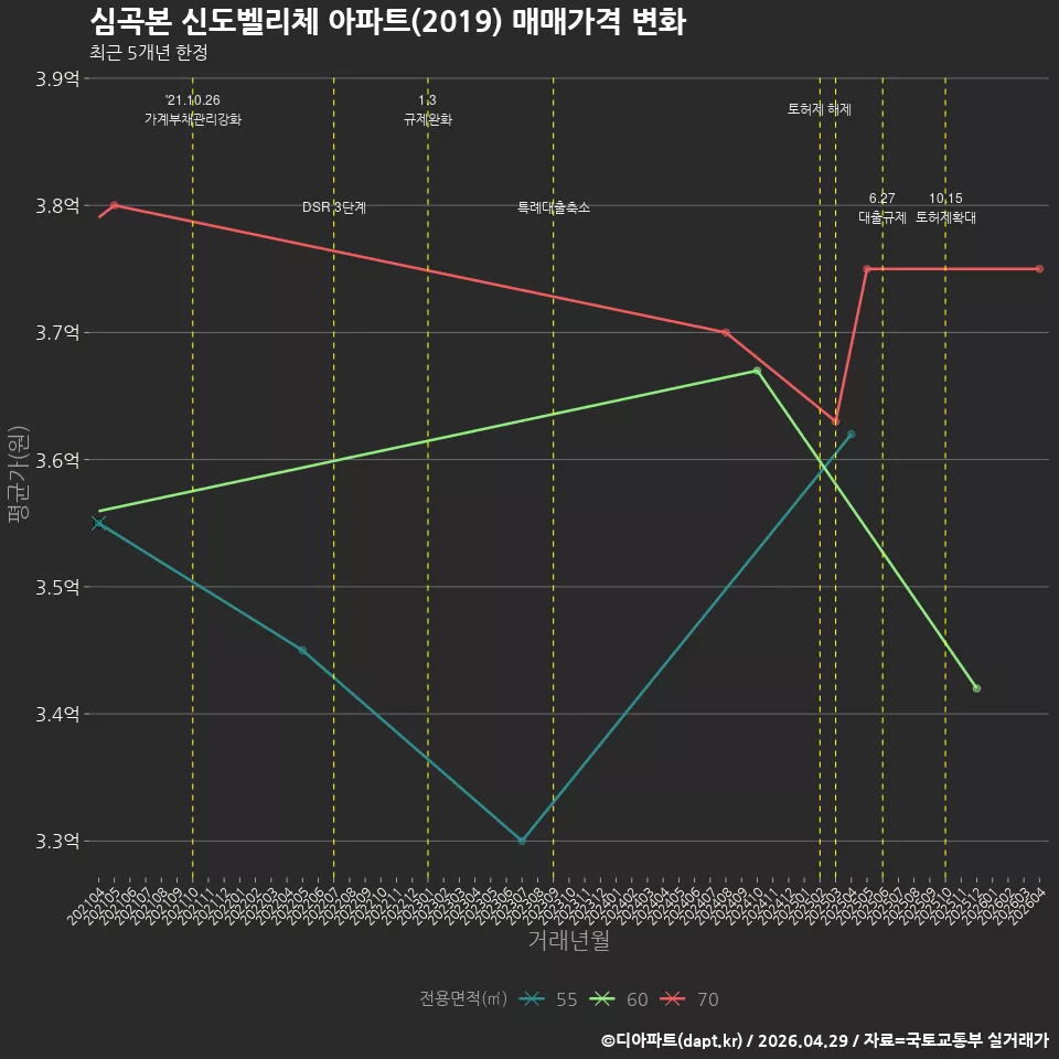 심곡본 신도벨리체 아파트(2019) 매매가격 변화