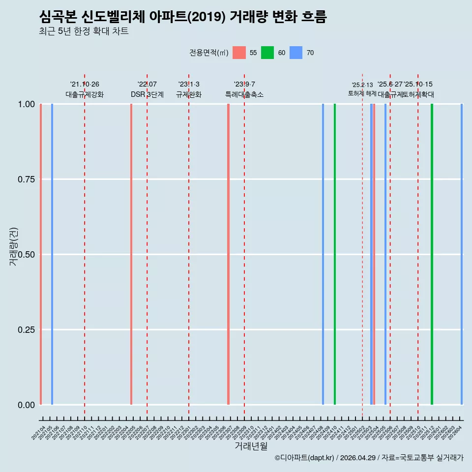 심곡본 신도벨리체 아파트(2019) 거래량 변화 흐름